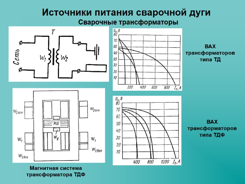 Источники питания сварочной дуги Сварочные трансформаторы ВАХ трансформаторов  типа ТД ВАХ трансформаторов типа